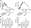 TXA concentrations measured in the serum and CSF of patients who underwent