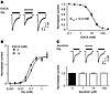 EACA competitively inhibits glycine receptors, whereas aprotinin does not.