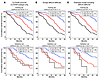 Survival analysis of multiple covariate outcome predictions.