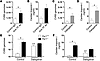 Effect of inhibition of TF or thrombin on CVB3-induced myocarditis.