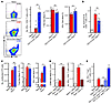 Type I IFN signaling in cDCs impairs Th1 priming in vivo.