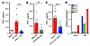 Splenic IFN-α production depends on feed-forward, type I IFN signaling in c