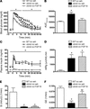 Effect of FGF19 on determinants of glucose tolerance in ob/ob mice.