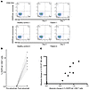 Increased frequency of EGFR-tetramer+ CD8+ T cells in patients receiving ce