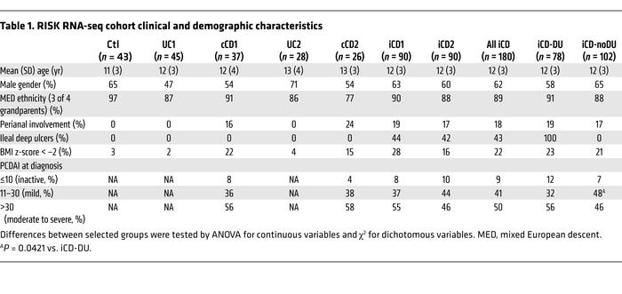 RISK RNA-seq cohort clinical and demographic characteristics