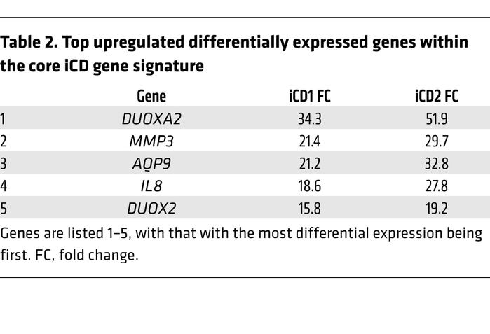 Top upregulated differentially expressed genes within the core iCD gene ...