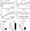 Diminished glycemia and hepatic gluconeogenesis in HFD-fed ket