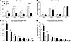 Mitochondrial acetyl-CoA and short- and medium-chain acylcarni