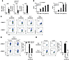 DC-derived 12/15-LO regulates Th17 T cell differentiation.