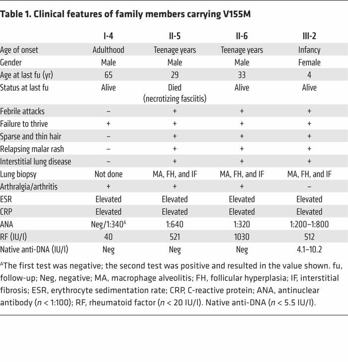 Clinical features of family members carrying V155M