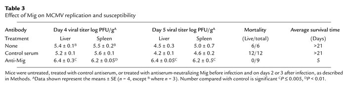 Effect of Mig on MCMV replication and susceptibility