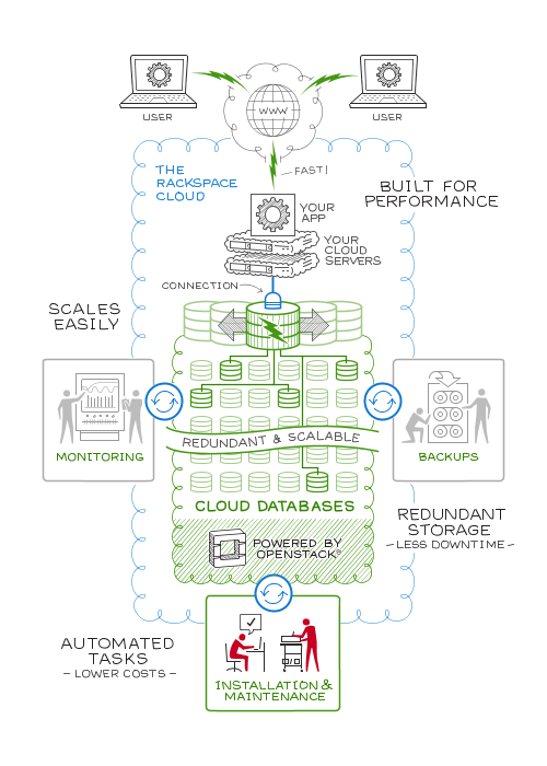 _images/cloud-databases-howitworks-graphic.png