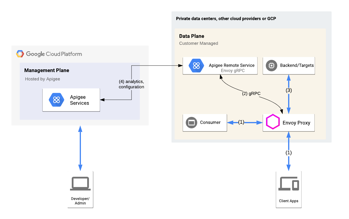 High level Envoy Adapter with Apigee hybrid architecture A high-level
view of the Envoy Adapter integrated into an Apigee hybrid environment, including the management plane, runtime plane, and GCP services