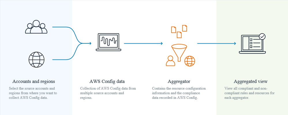 The image depicts the AWS Config data aggregation proces. It invovles collecting data from multiple source accounts and AWS Regions, aggregating resource configuration information and compliance data, and presenting an aggregated view to help with management.