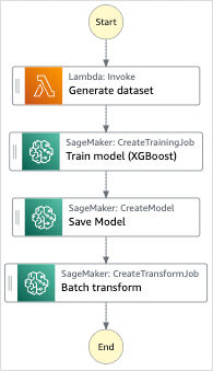 Workflow graph of the Train a machine learning model sample project.