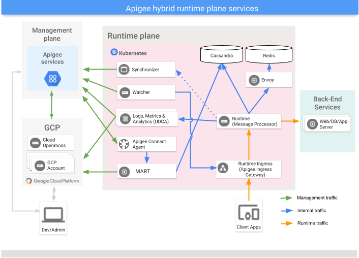 Runtime plane services Primary services that execute on the hybrid runtime plane