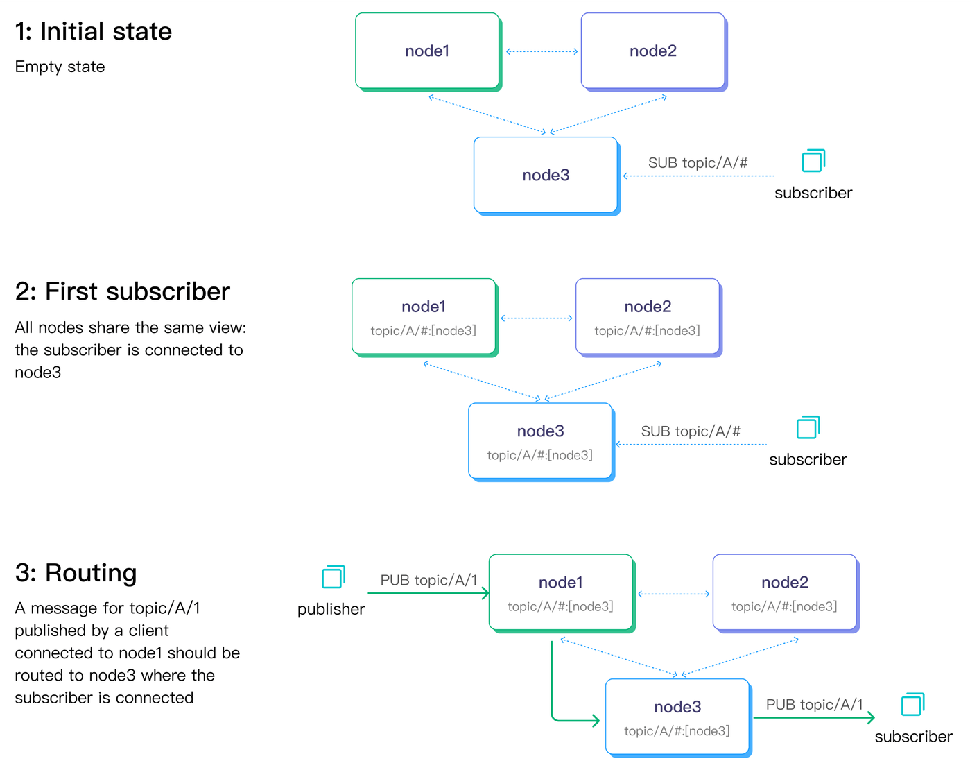 Data replication channels