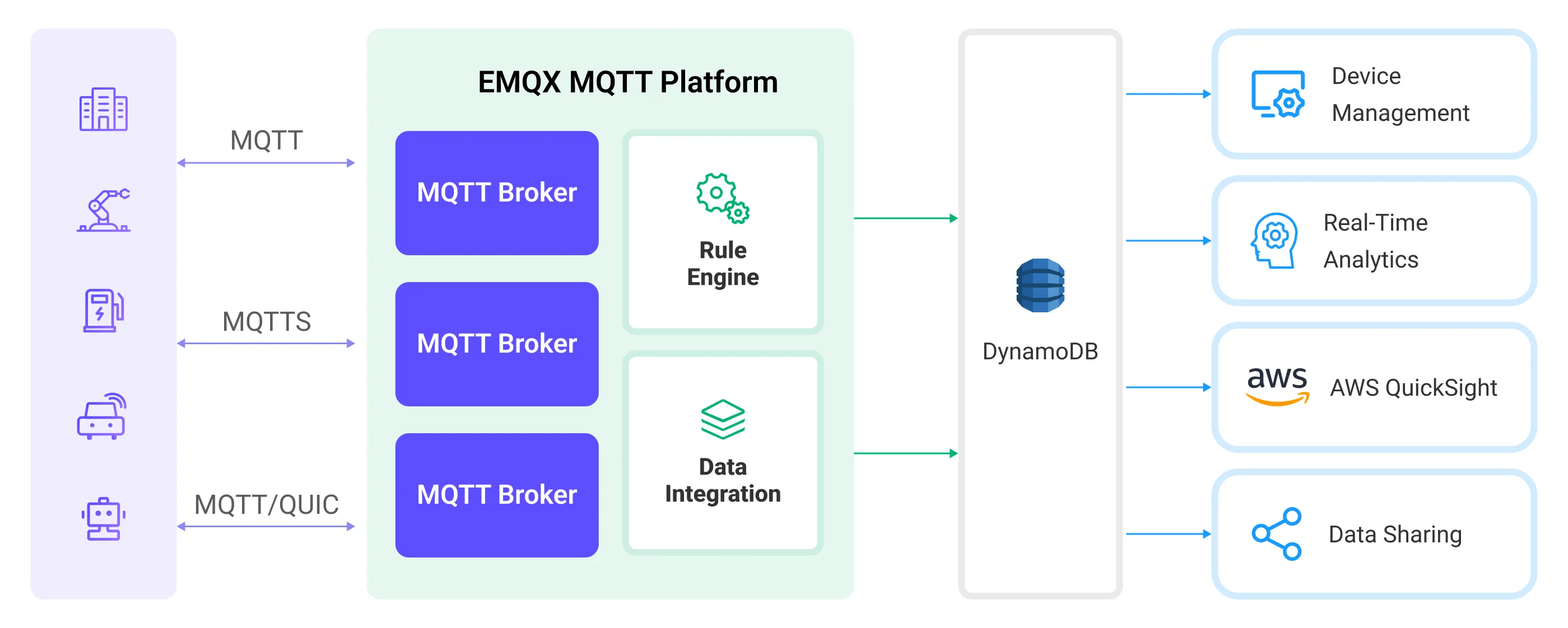 EMQX 平台集成 AWS DynamoDB