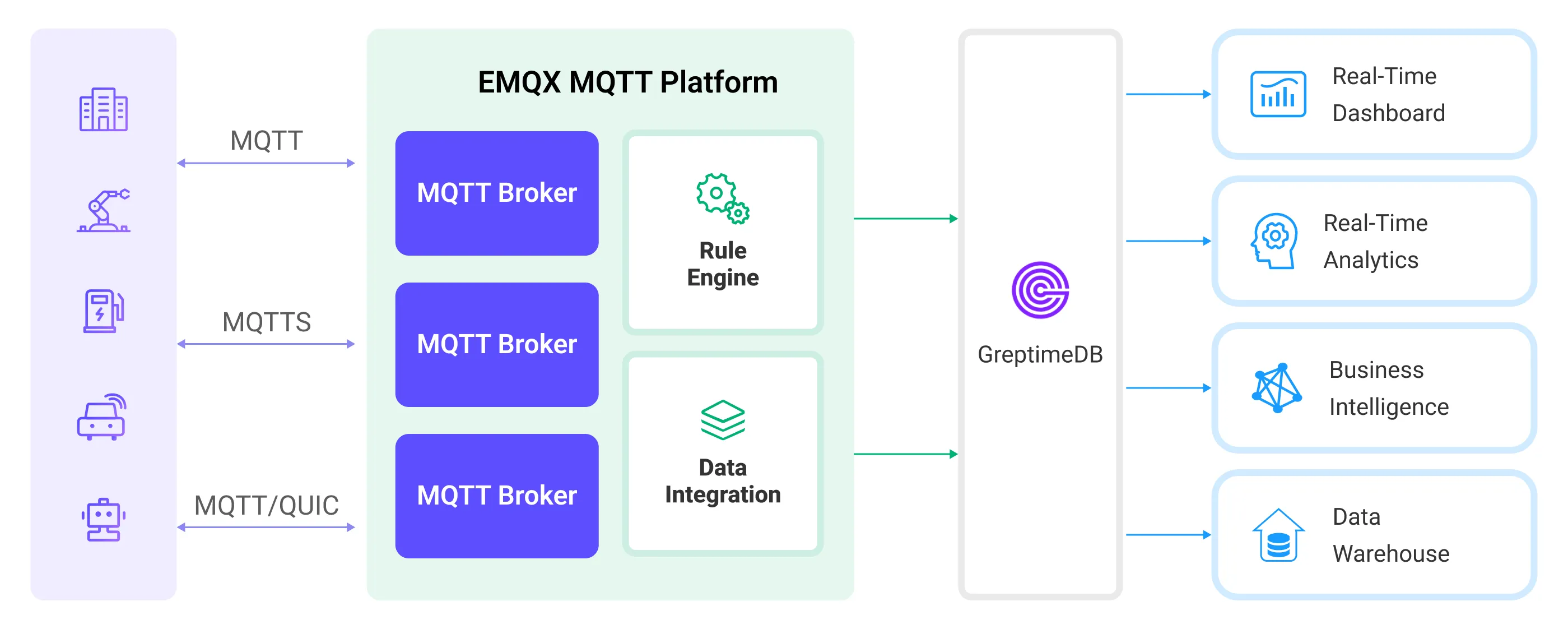 EMQX Cloud-Integration GreptimeDB
