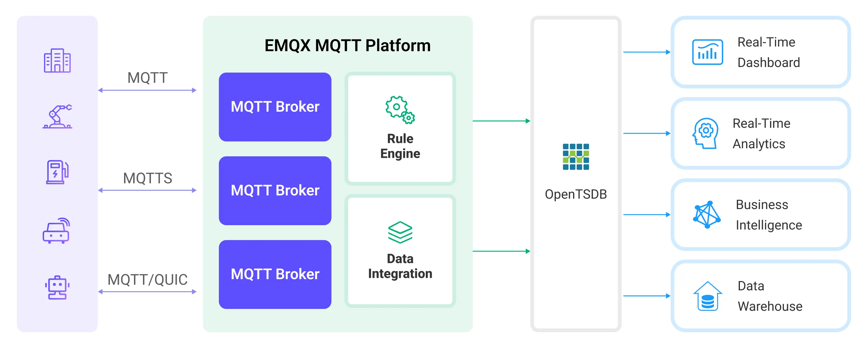 EMQX Cloud-Integration OpentsDB