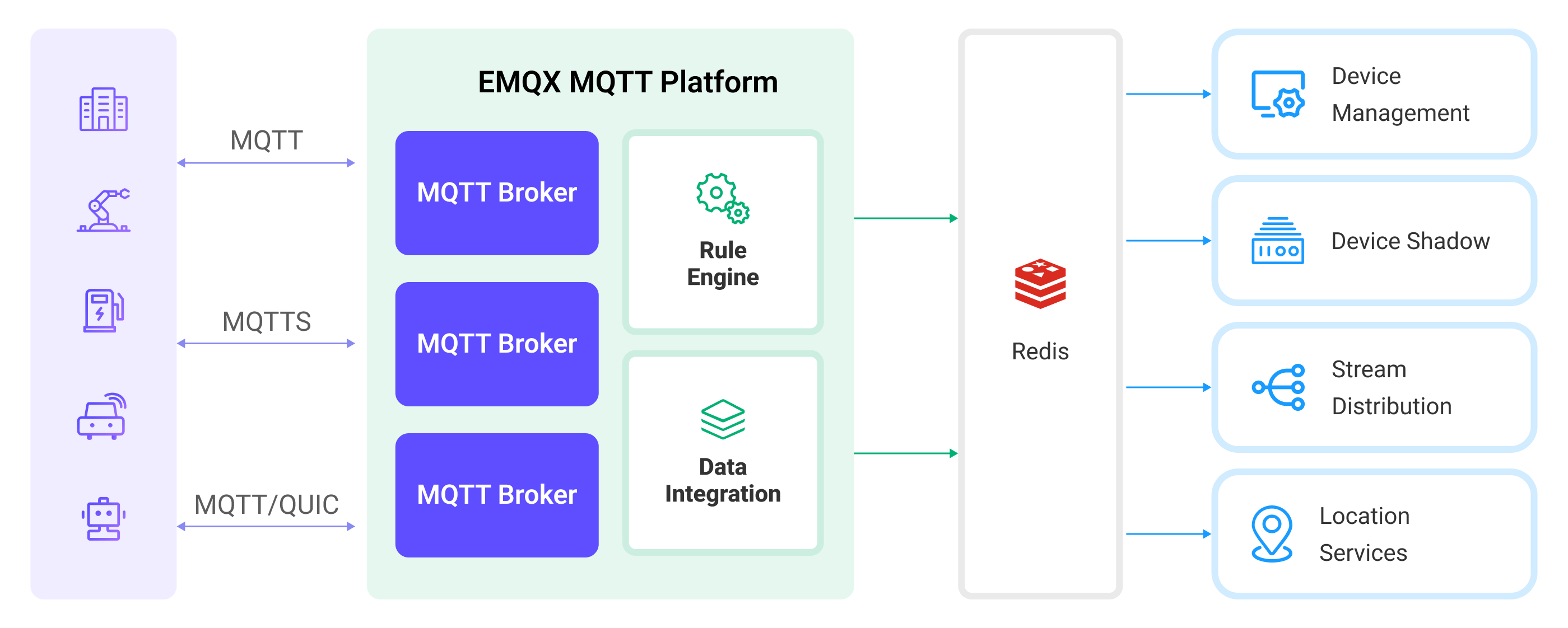 EMQX Cloud Integration Redis