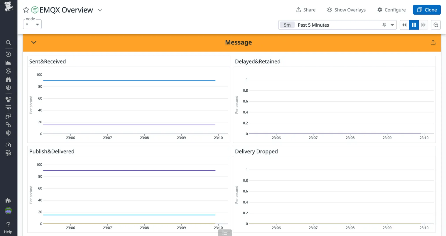 The Rate of Sent and Received Messages, the Number of Retained/Delayed/Dropped Messages