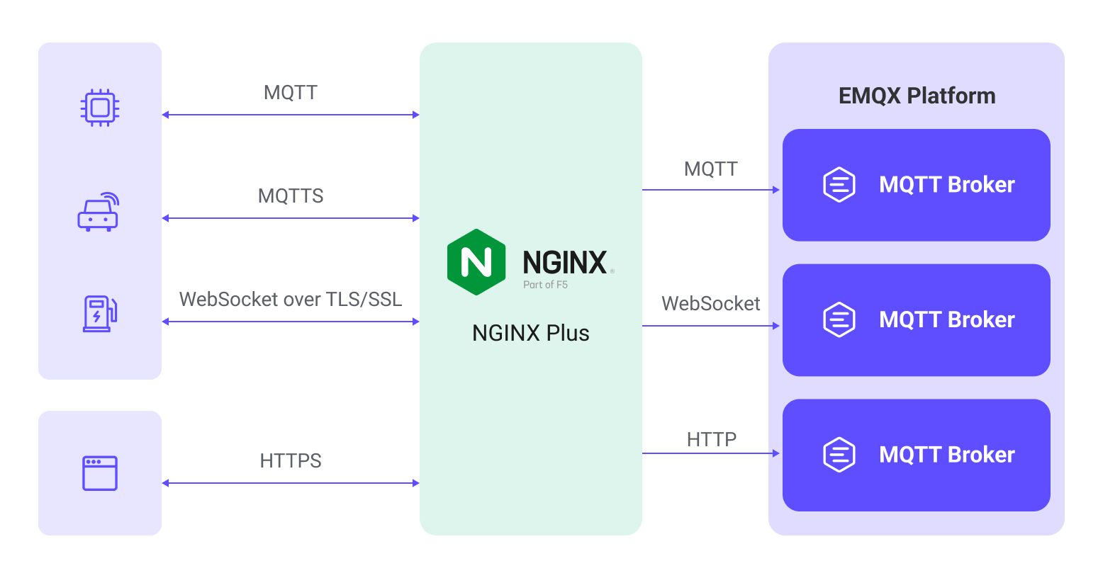 EMQX LB NGINX