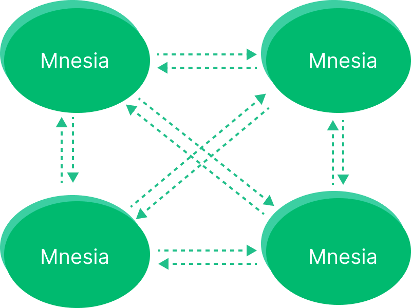 Mnesia Cluster