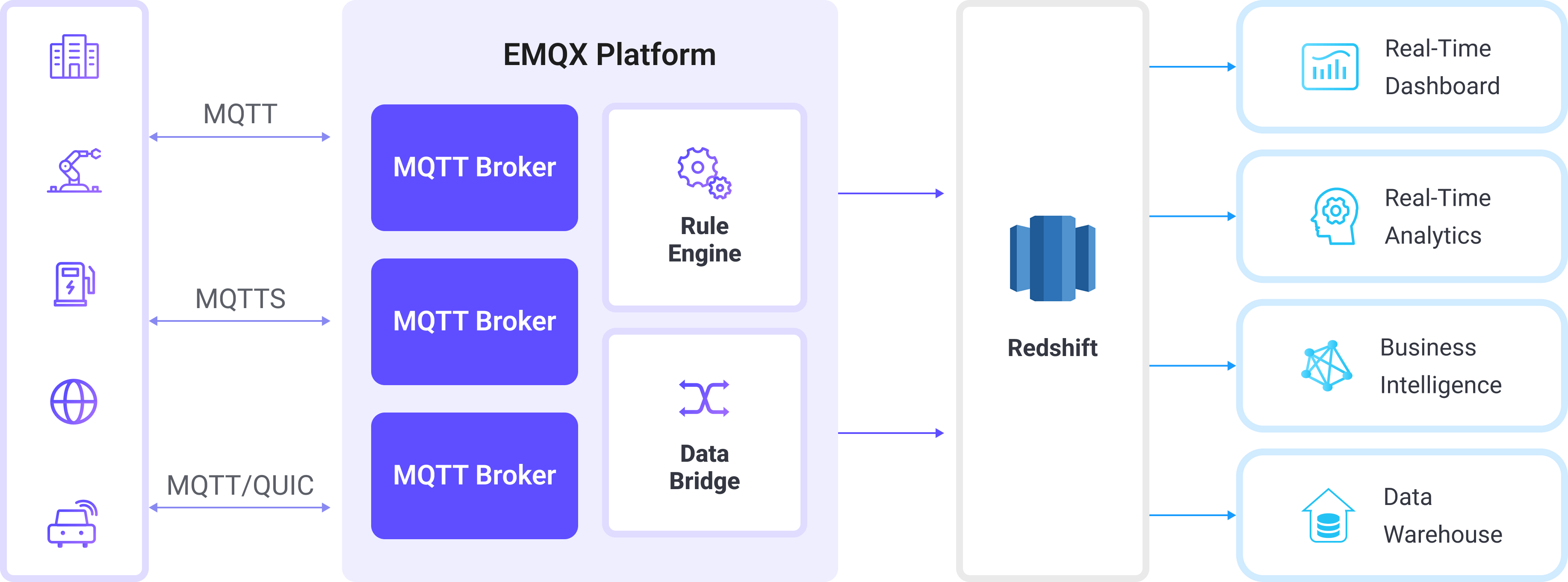 EMQX Integration Redshift