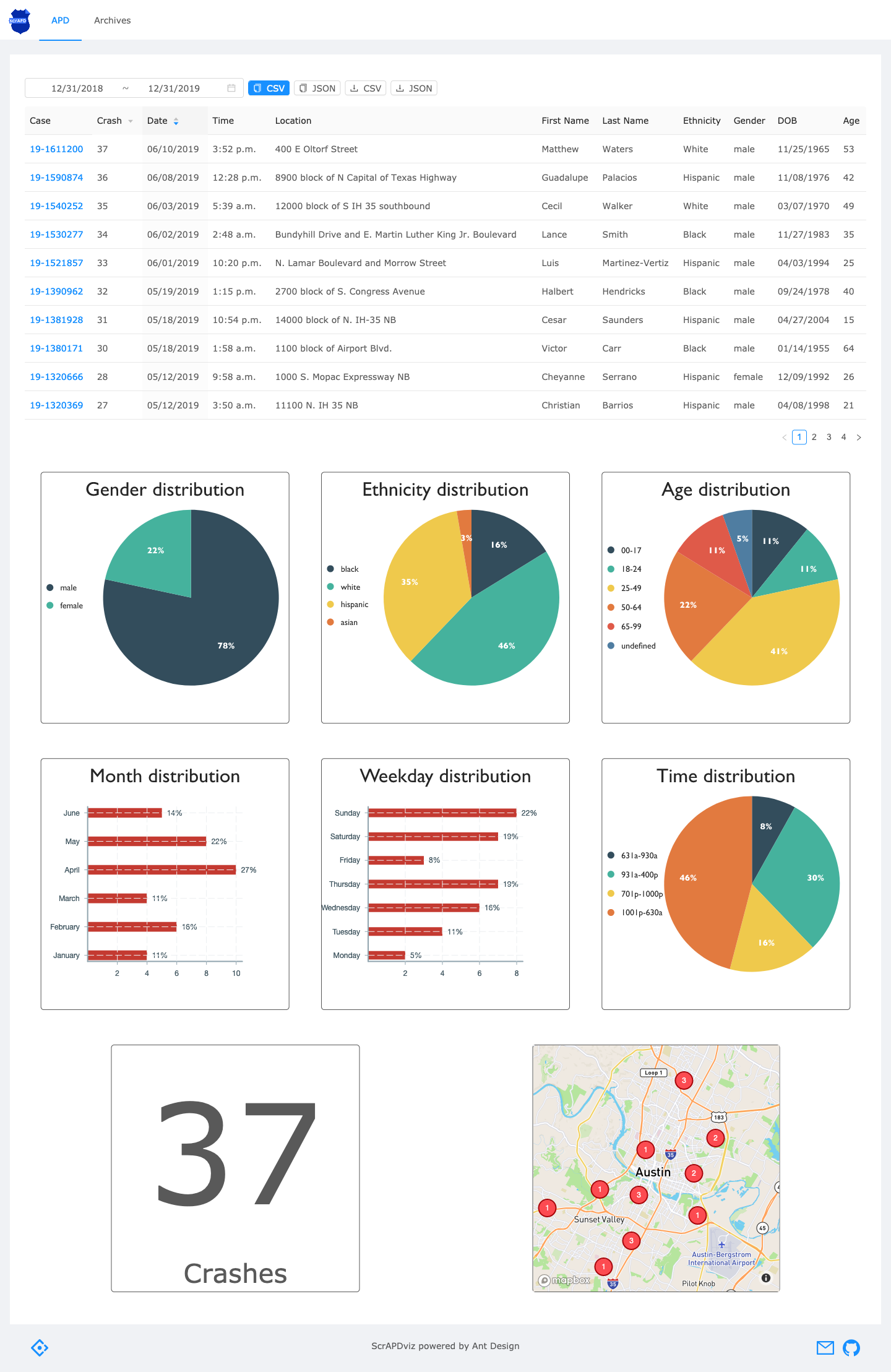 ScrAPDviz