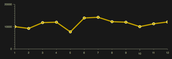 Dojo Line Chart