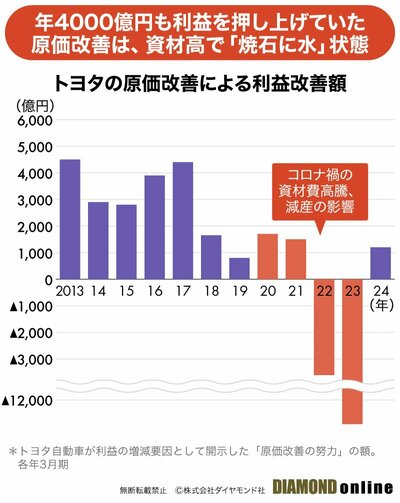 図表：トヨタの原価改善による利益改善額