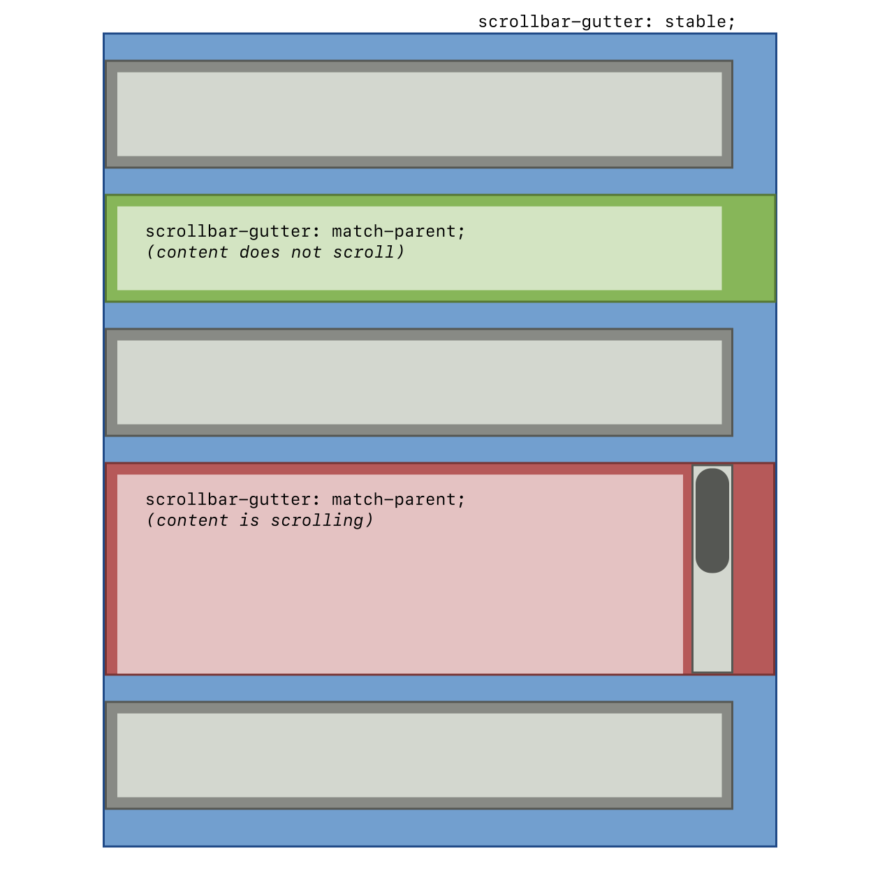 The element has a double gutter, one for its own scrollbar, one to match its parent's.