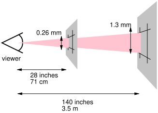 Showing that pixels must become larger if the viewing distance increases