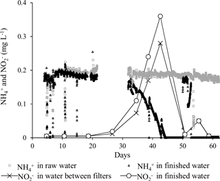 https://www.drink-water-eng-sci.net/11/87/2018/dwes-11-87-2018-f06