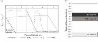 https://www.drink-water-eng-sci.net/11/87/2018/dwes-11-87-2018-f09