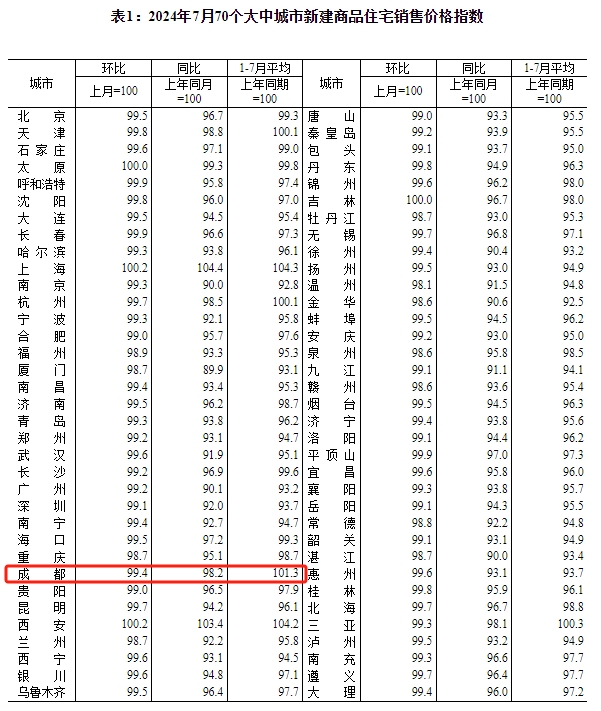 7月成都房价：新房二手房价格整体下行