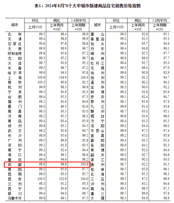 8月房价，跌幅扩大