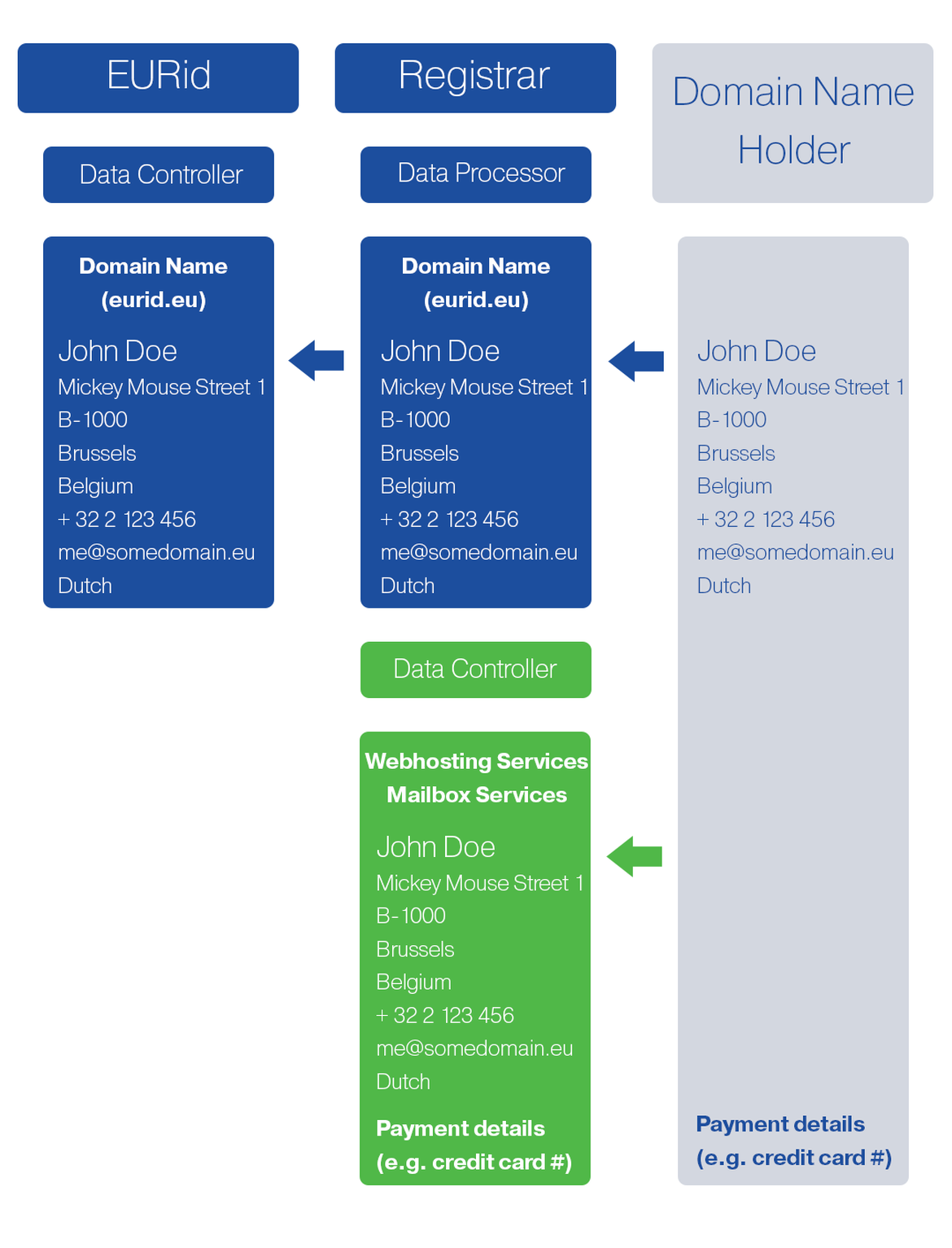 Infographic on GDPR procedure