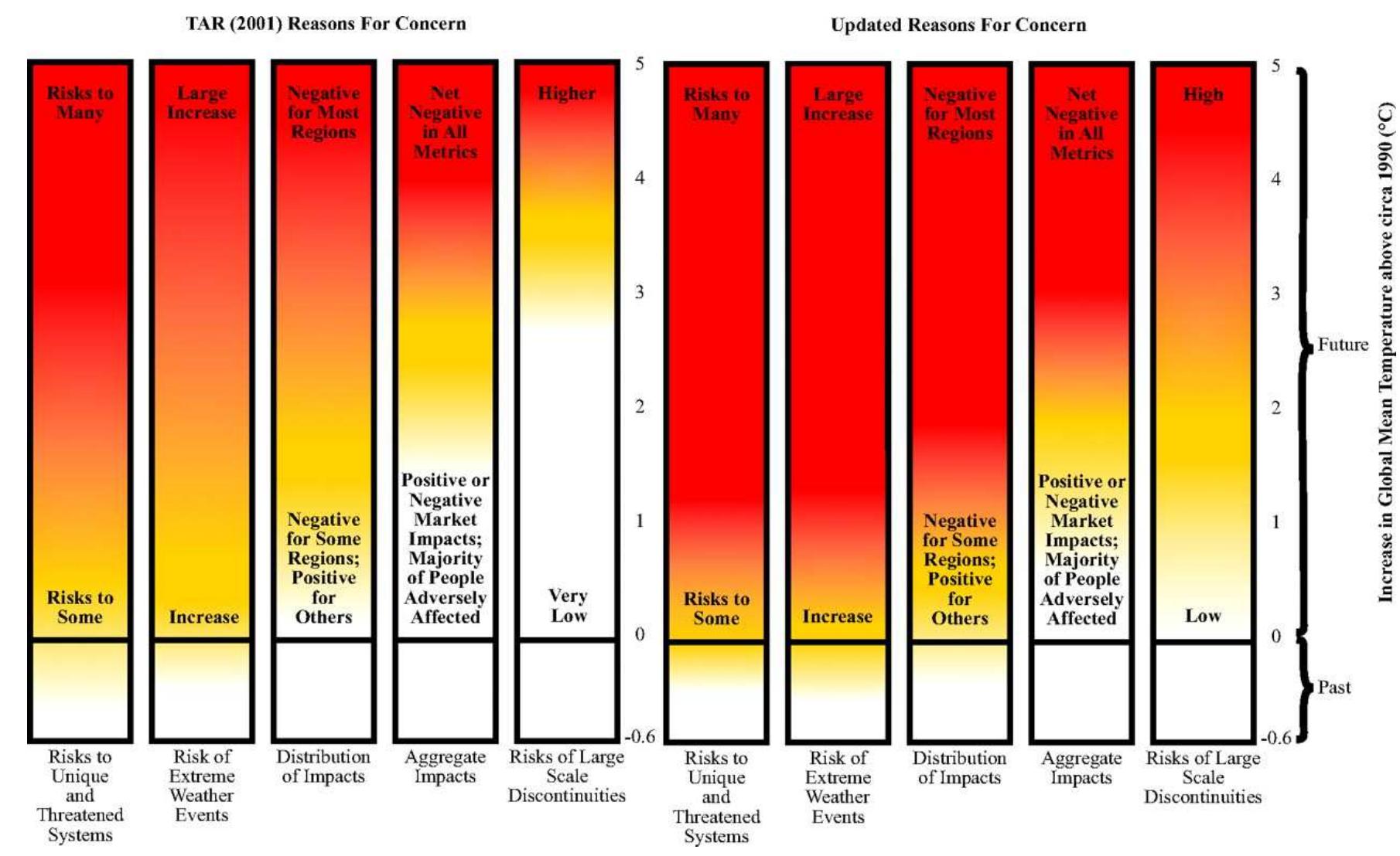 ‘Risks from climate change, by reason for concern — 2001 compared with updated data’ (Smith et al., 2009: 4134)  What is clear from most analyses of global carbon budgets is that there is not a great deal of atmospheric carbon space left. Rich countries through the G8 have said that to prevent dangerous climate change we need to keep global average temperature increases below 2 degrees compared to the pre-industrial level. By dangerous climate change they mean unacceptable impacts to people and economies as well as too high a risk of positive feedbacks. Positive feedbacks are where increased temperatures create changes on the planet that themselves create further warming, for example warming leading to the release of vast quantities of methane (a powerful greenhouse gas) due to the melting of Siberian permafrost. The choice of 2 degrees was largely informed by scientific research that led to the production of an influential ‘burning embers’ diagram (see diagram 1). 