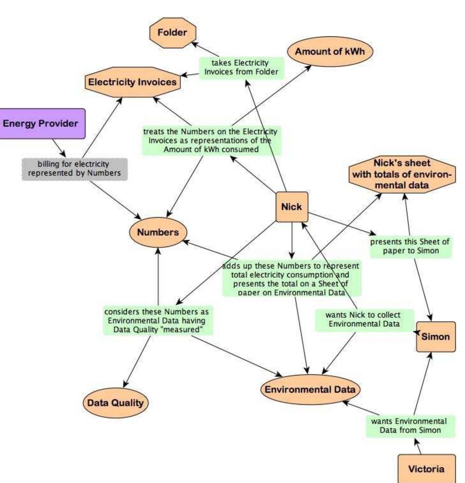 Figure 1: Using amount of electricity billed for to speak for environmental effects 