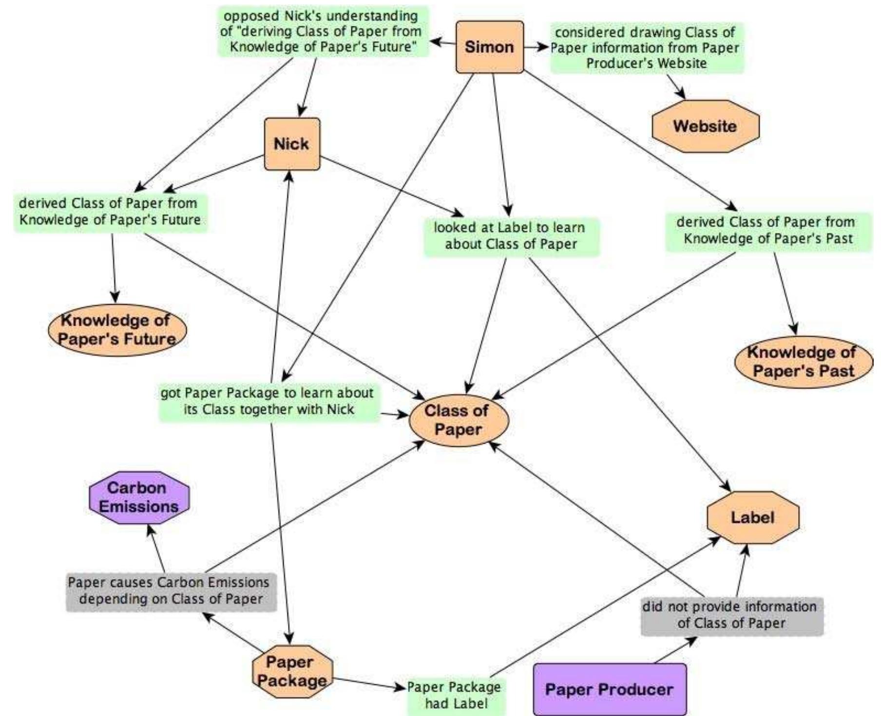 Figure 2: Establishing the Class of a Package of Paper 