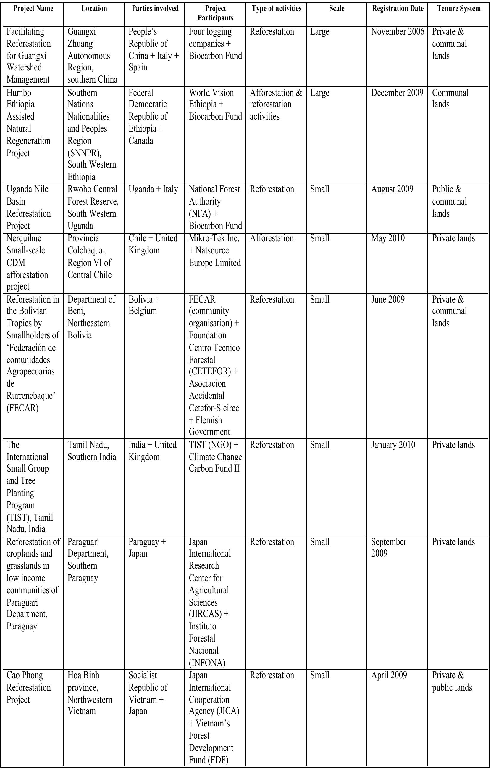 Table 1: Projects description 