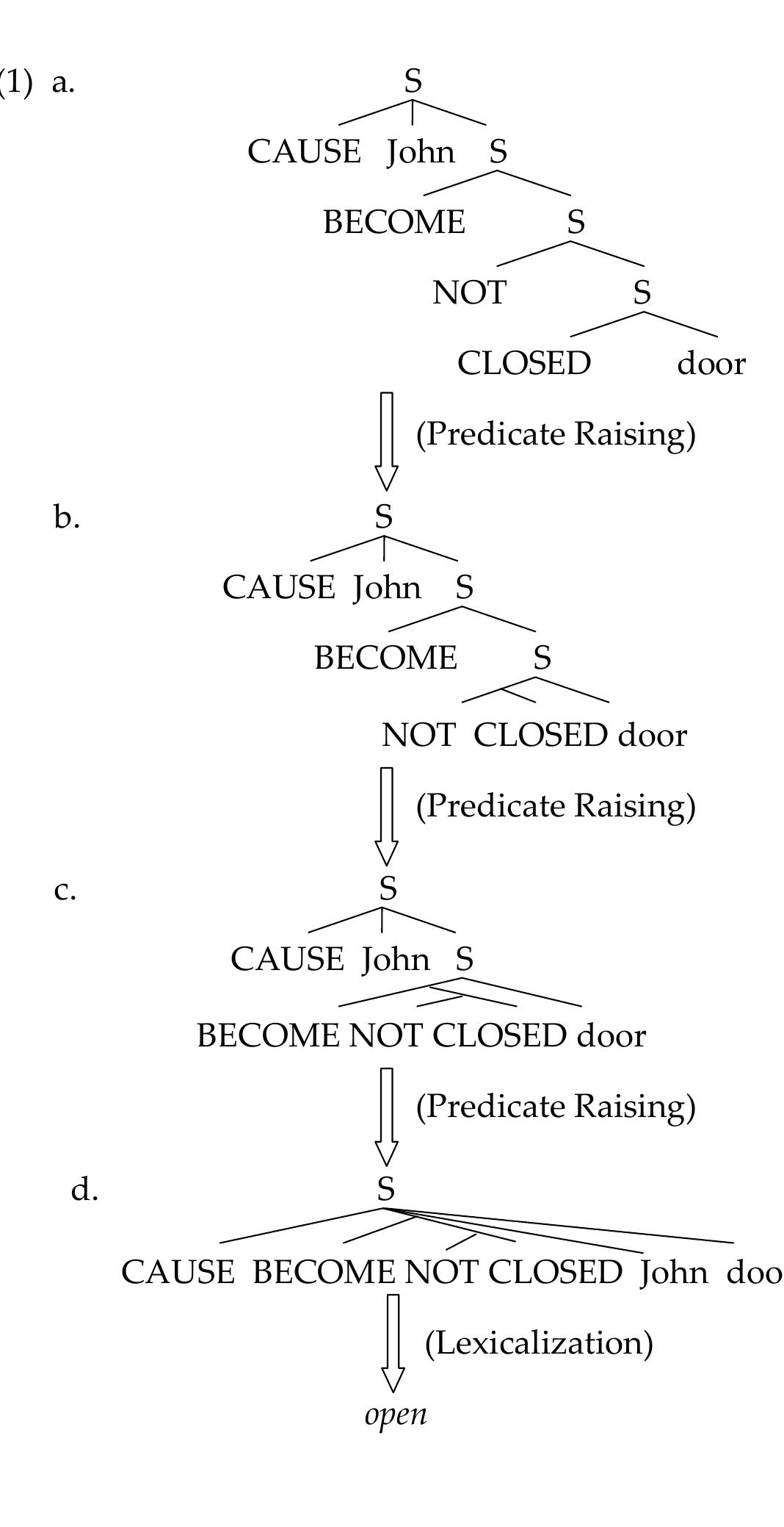 The distinction between VP and a higher functional node introducing causativity nd an external argument, an initiator of the event denoted by VP, has also been dvocated for from a Generative Semantics perspective, which is quite close in spirit to 1e one I argue for in the present paper. Culicover and Jackendoff (2005:96) mention rorks by McCawley, Ross, and Lakoff, arguing that causative constructions involve an nderlying structure containing a CAUSE primitive which, after successive instances f a transformation dubbed Predicate Raising, CAUSE, and event-related primitives  ».g., BECOME), are lexicalized and surface as a single item. The derivation Generative  emantics proposed for a sentence like [John opened the door] goes along the lines of  |), taken from Culicover and Jackendoff (2005:97), in turn borrowing it from Shibatani |OTG):  and an external argument, an initiator of the event denoted by VP, has also been  The distinction between VP and a higher functional node introducing causativity 