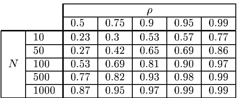 Table 1. Each table entry gives the proportion of correct models chosen for each combination of p and N
