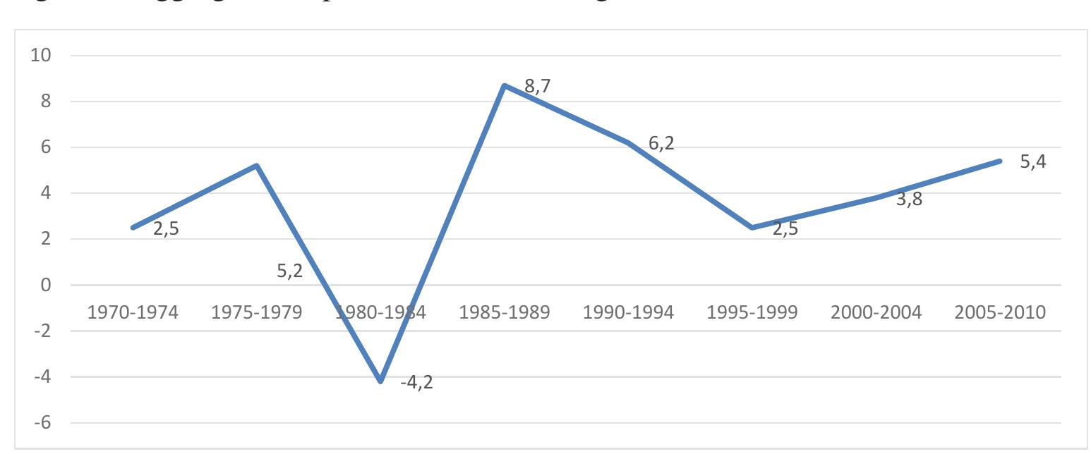 Source: Underlying data are from Central Bank of Nigeria’s Statistical Bulletin and Annual Report and Statement
of Accounts- various years
