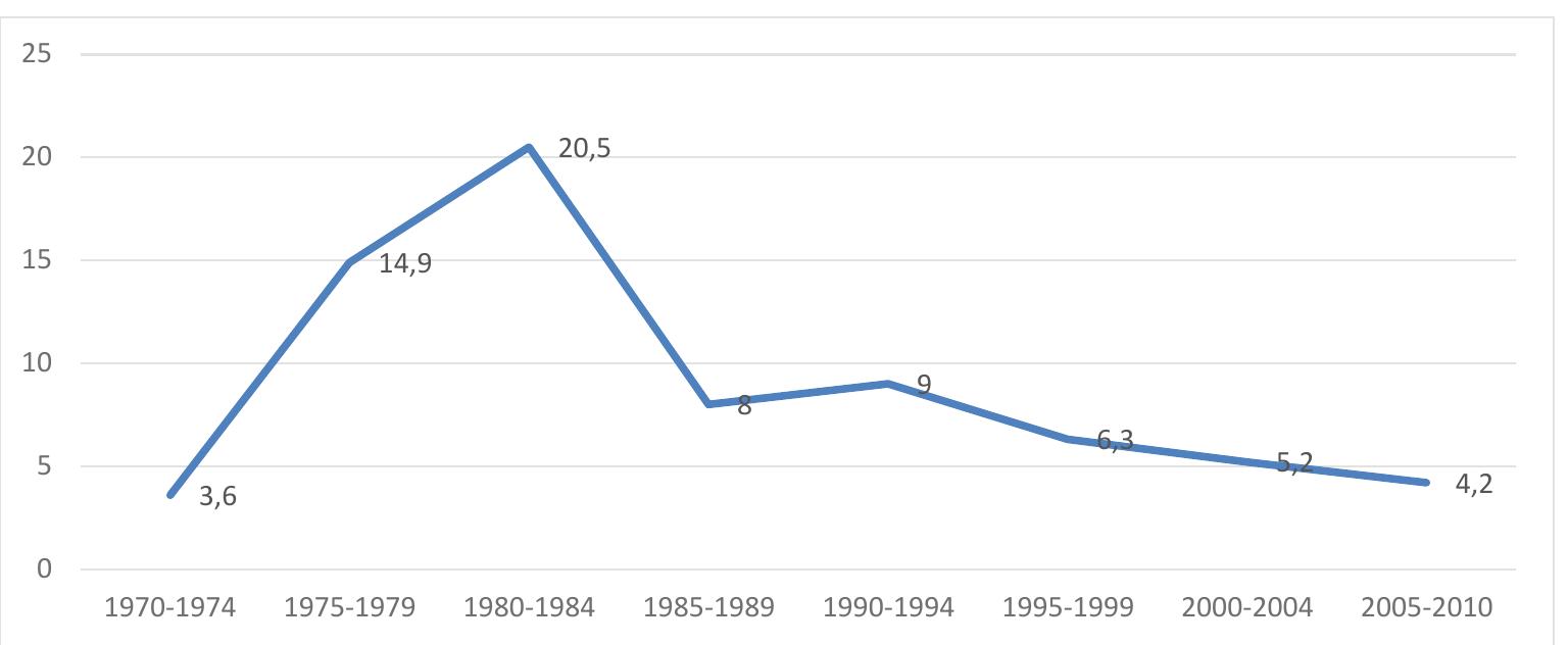 Figure 2: Public Investments contribution to Output in Nigeria (1970-2010)
 Source: Underlying data are from Central Bank of Nigeria’s Statistical Bulletin and Annual Report and Statement
of Accounts- various years
