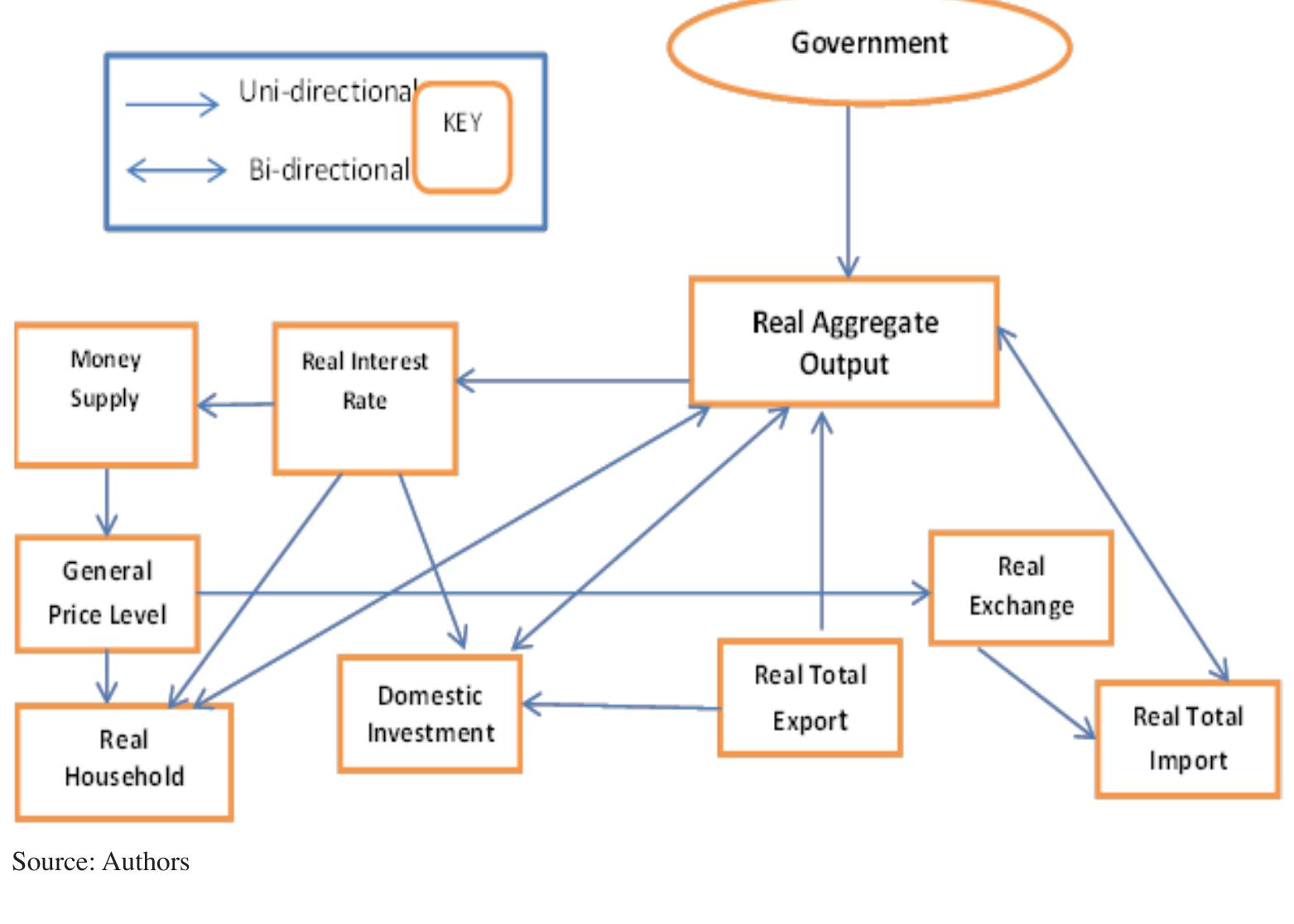 Methodological Approach and Model Specification
 Figure 3: Schematic Representation of the Macroeconomic Model
