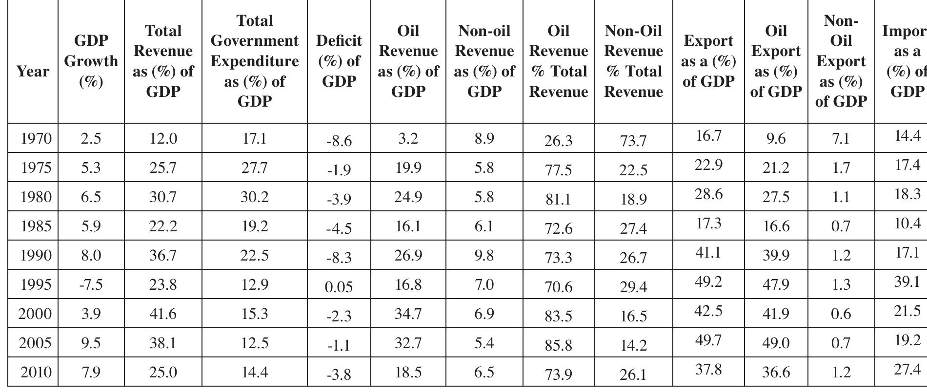 Source: CBN Statistical Bulletin and Annual Reports and Statements of Accounts, Various Issues
