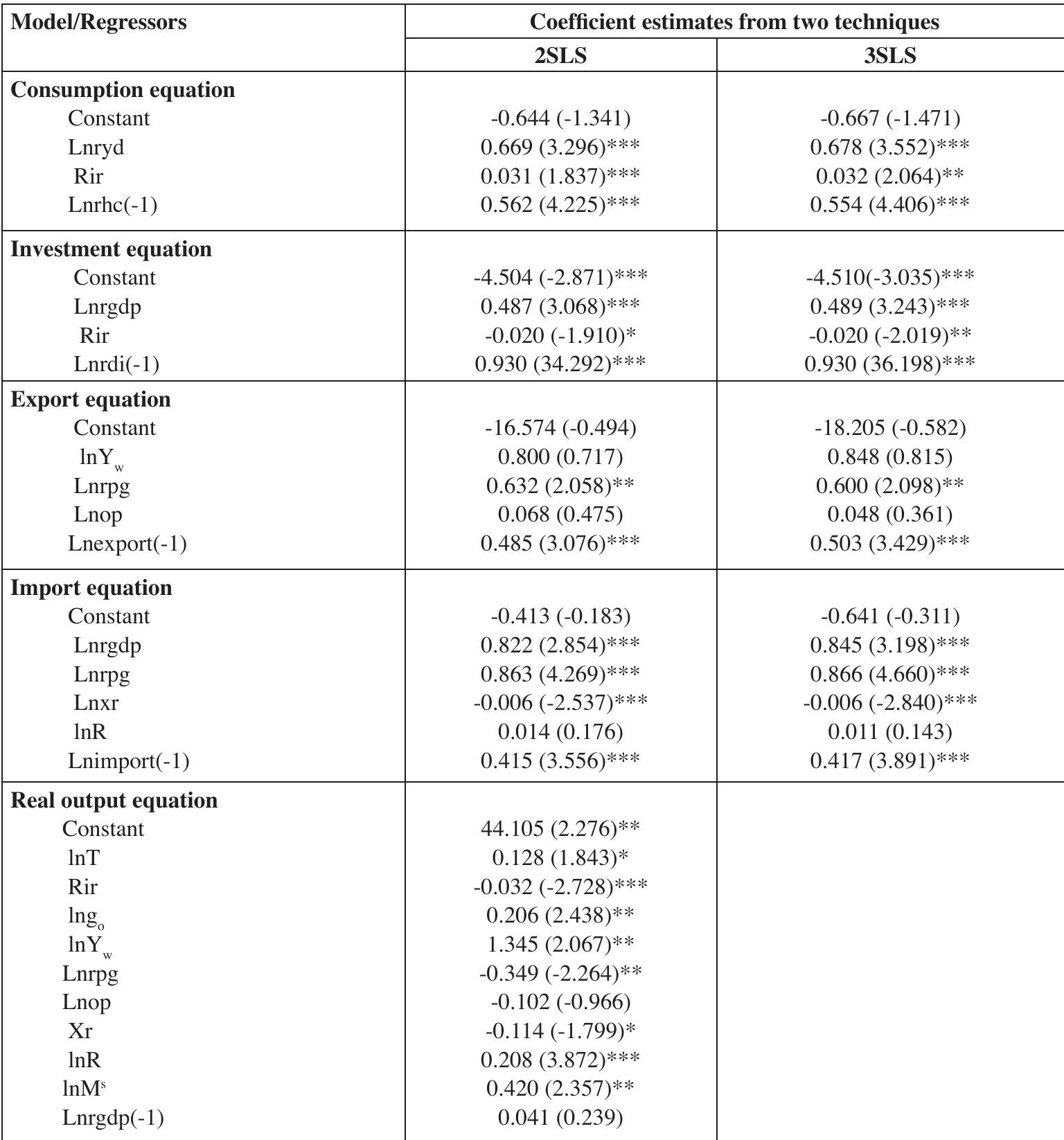 ee and * denote significance at 1%, 5% and 10%, respectively.
 Table 2: 2SLS and 3SLS Regression Results
